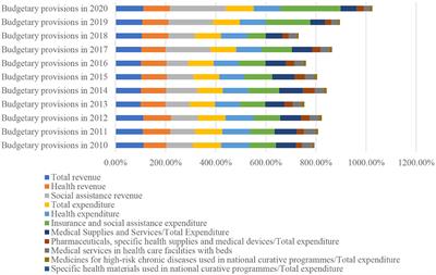 Approaches related to the effects of Covid-19 pandemics on financing of the healthcare system in Romania